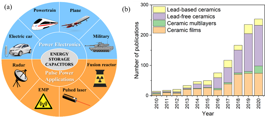 电子材料院发表高能量密度电容器用电子陶瓷的综述文章
