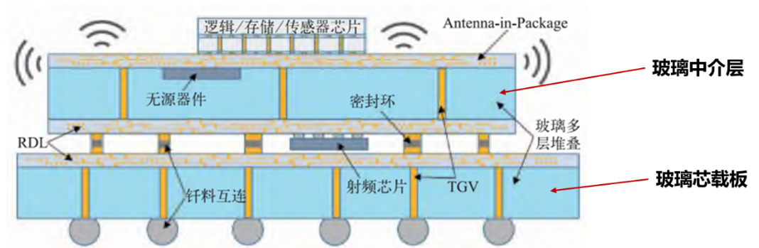 芯科普 | 玻璃基板行业分析