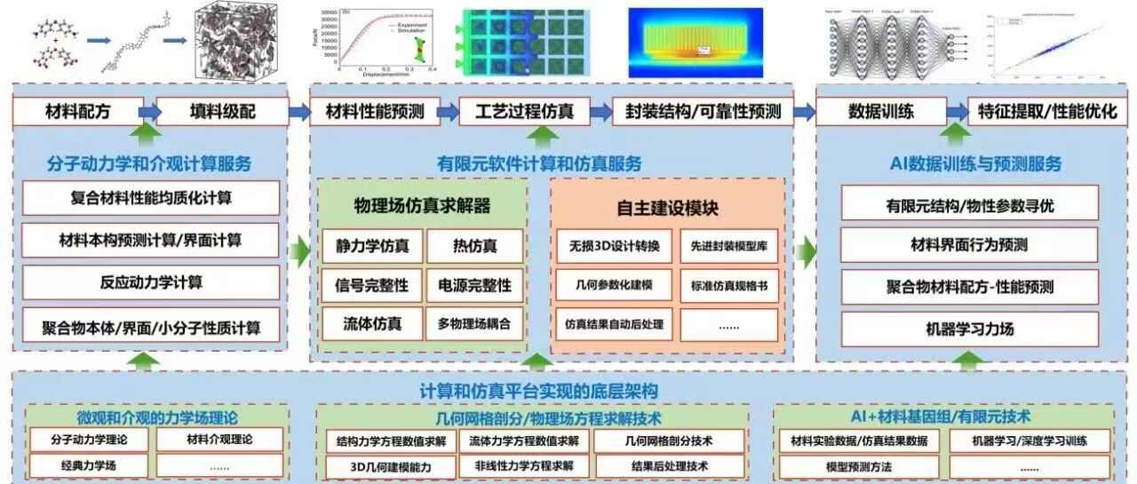 计算仿真团队 | 布局先进封装全流程仿真服务能力，助力企业封装大幅降低试错的成本